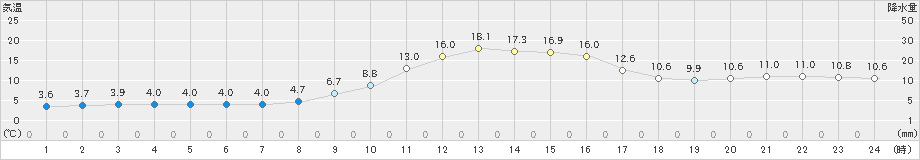 大宇陀(>2022年11月28日)のアメダスグラフ