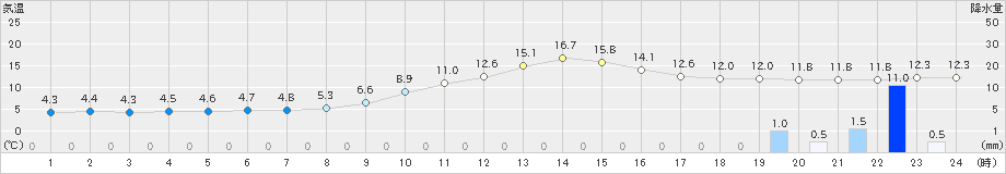 上北山(>2022年11月28日)のアメダスグラフ