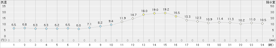 かつらぎ(>2022年11月28日)のアメダスグラフ