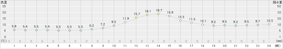 清水(>2022年11月28日)のアメダスグラフ