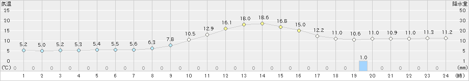 龍神(>2022年11月28日)のアメダスグラフ