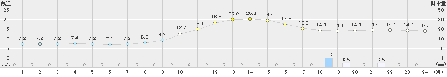 西川(>2022年11月28日)のアメダスグラフ