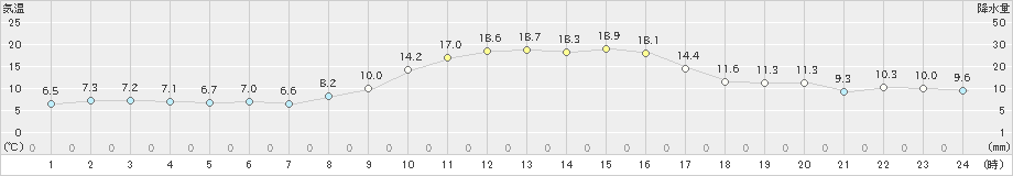 和気(>2022年11月28日)のアメダスグラフ