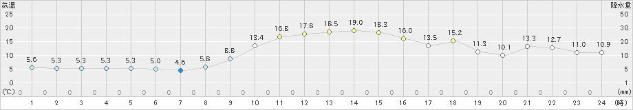 大朝(>2022年11月28日)のアメダスグラフ