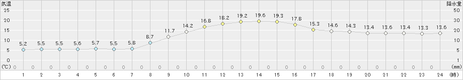 瑞穂(>2022年11月28日)のアメダスグラフ