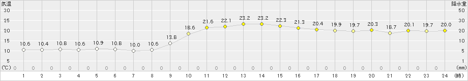 益田(>2022年11月28日)のアメダスグラフ