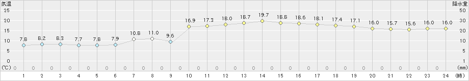 吉賀(>2022年11月28日)のアメダスグラフ