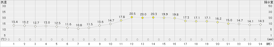 日和佐(>2022年11月28日)のアメダスグラフ