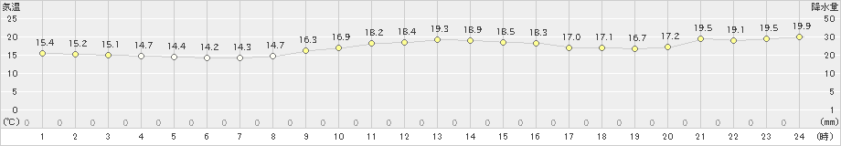 安下庄(>2022年11月28日)のアメダスグラフ