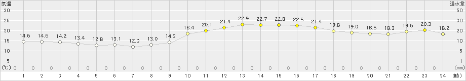 八幡(>2022年11月28日)のアメダスグラフ