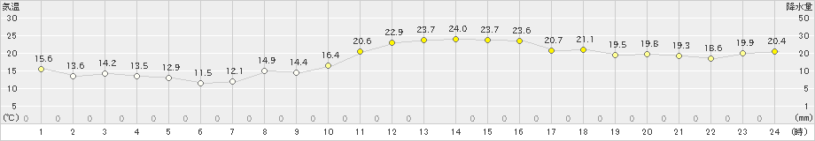 太宰府(>2022年11月28日)のアメダスグラフ