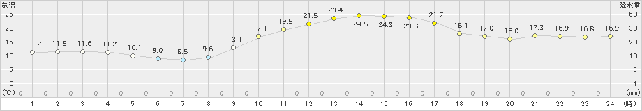 朝倉(>2022年11月28日)のアメダスグラフ