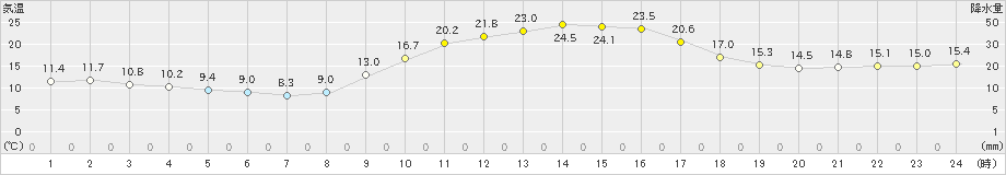 黒木(>2022年11月28日)のアメダスグラフ