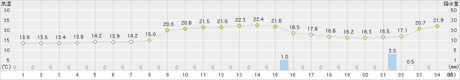 蒲江(>2022年11月28日)のアメダスグラフ