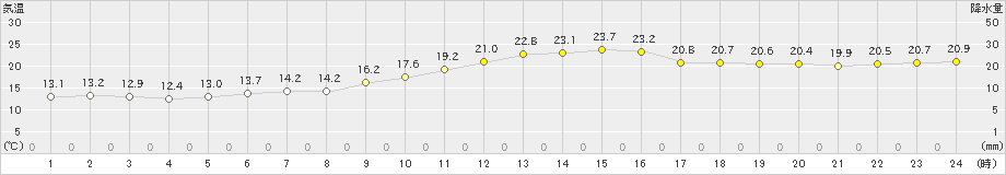 伊万里(>2022年11月28日)のアメダスグラフ