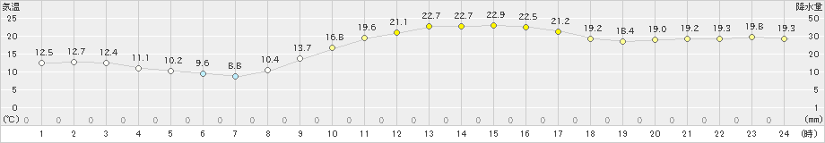 白石(>2022年11月28日)のアメダスグラフ