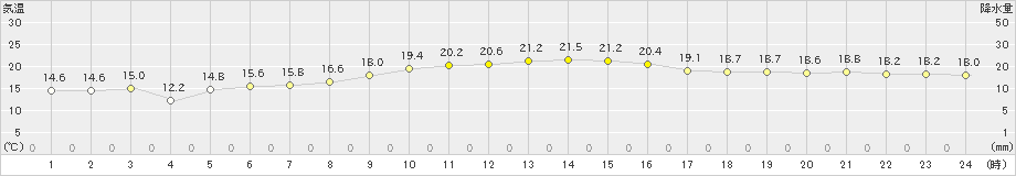 溝辺(>2022年11月28日)のアメダスグラフ