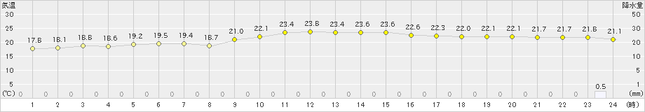 鹿児島(>2022年11月28日)のアメダスグラフ