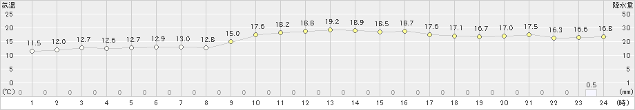 輝北(>2022年11月28日)のアメダスグラフ