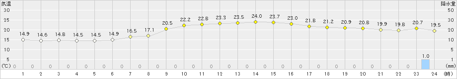 加世田(>2022年11月28日)のアメダスグラフ