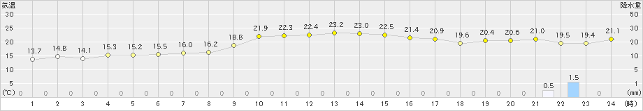 志布志(>2022年11月28日)のアメダスグラフ