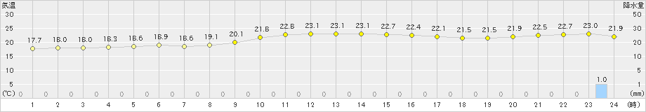 枕崎(>2022年11月28日)のアメダスグラフ