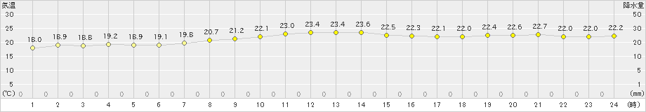 種子島(>2022年11月28日)のアメダスグラフ