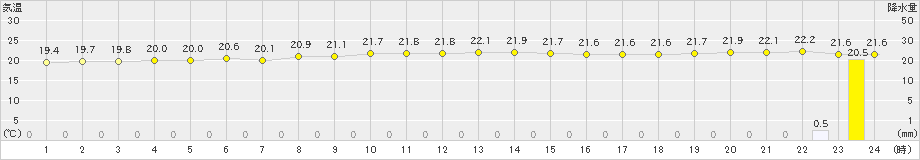 中之島(>2022年11月28日)のアメダスグラフ