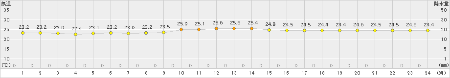 笠利(>2022年11月28日)のアメダスグラフ