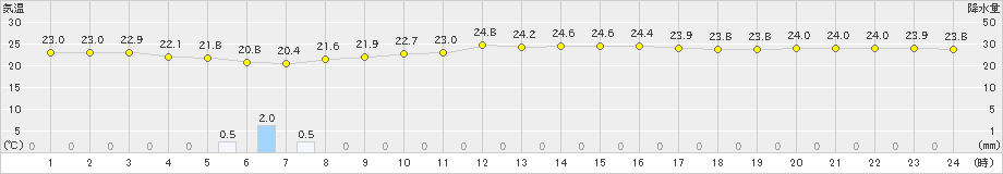 伊仙(>2022年11月28日)のアメダスグラフ