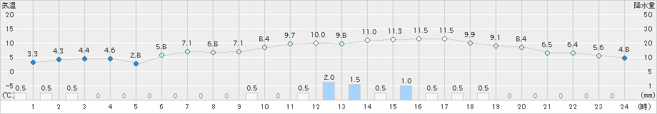 和寒(>2022年11月29日)のアメダスグラフ