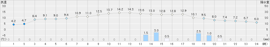 長沼(>2022年11月29日)のアメダスグラフ