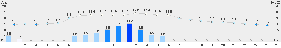 美国(>2022年11月29日)のアメダスグラフ