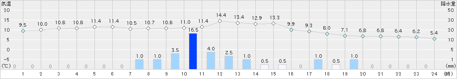 寿都(>2022年11月29日)のアメダスグラフ