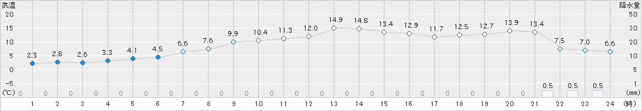 網走(>2022年11月29日)のアメダスグラフ