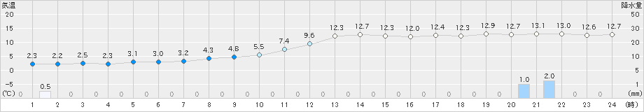 白糠(>2022年11月29日)のアメダスグラフ