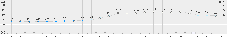 浦幌(>2022年11月29日)のアメダスグラフ