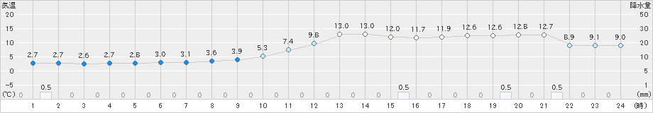 大津(>2022年11月29日)のアメダスグラフ