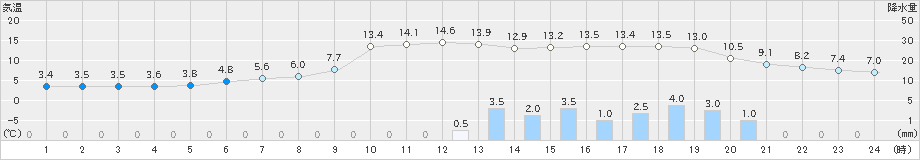 穂別(>2022年11月29日)のアメダスグラフ