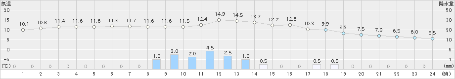 長万部(>2022年11月29日)のアメダスグラフ