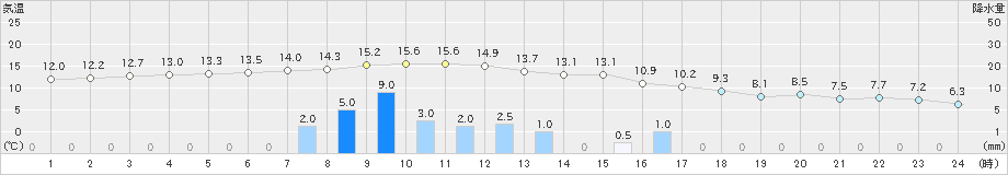 奥尻(>2022年11月29日)のアメダスグラフ