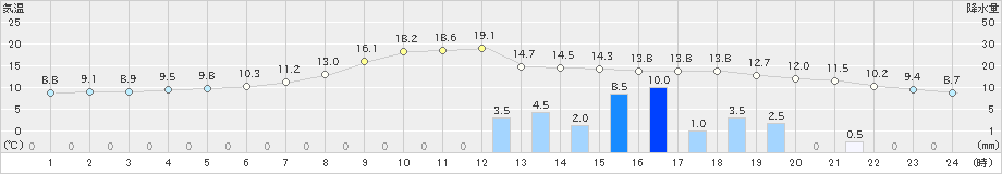 今別(>2022年11月29日)のアメダスグラフ