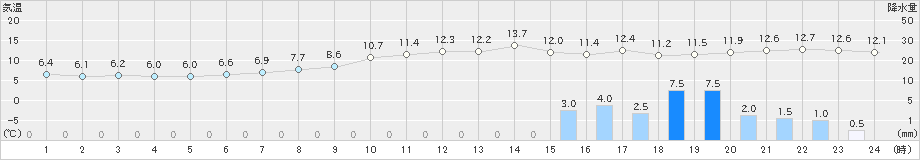 雄和(>2022年11月29日)のアメダスグラフ