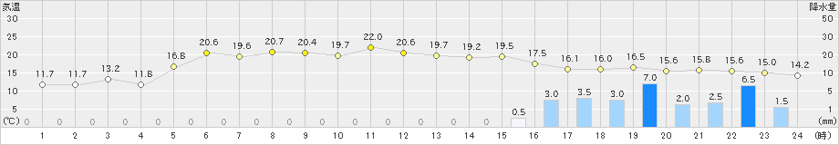 にかほ(>2022年11月29日)のアメダスグラフ