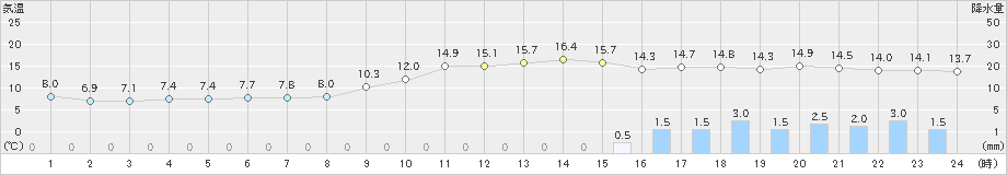 花巻(>2022年11月29日)のアメダスグラフ