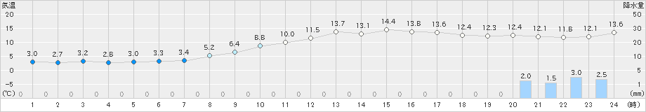 米沢(>2022年11月29日)のアメダスグラフ