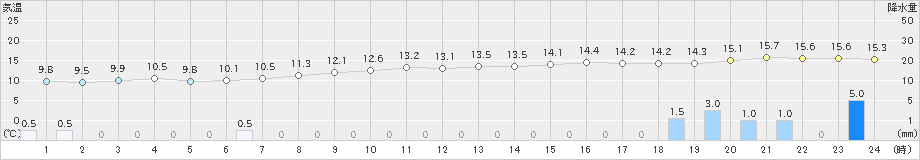 黒磯(>2022年11月29日)のアメダスグラフ