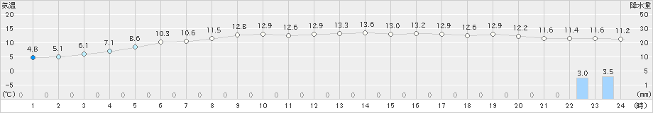 土呂部(>2022年11月29日)のアメダスグラフ