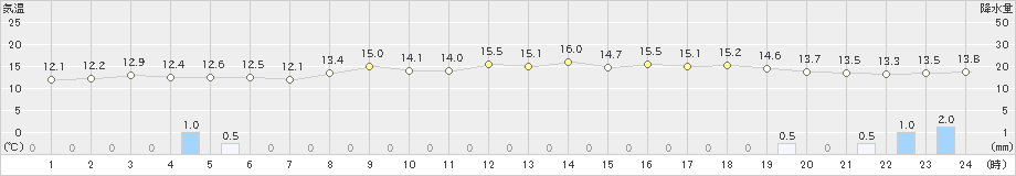 日光東町(>2022年11月29日)のアメダスグラフ