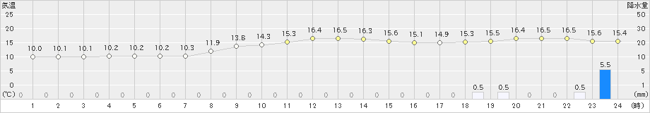 塩谷(>2022年11月29日)のアメダスグラフ